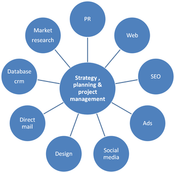 Strategic marketing diagram